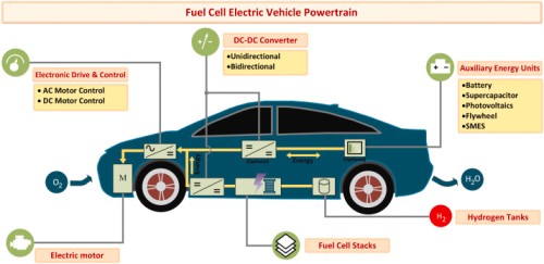 Fuel Cell Vehicle Market 2023